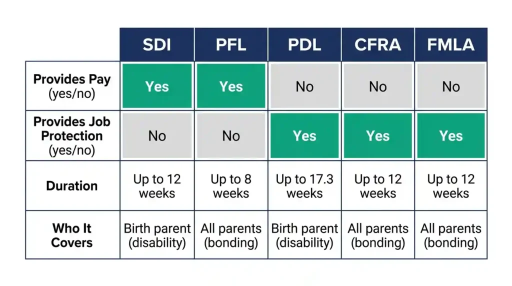 Comparison table of California maternity leave programs in 2026 showing SDI, PFL, PDL, CFRA, and FMLA differences in pay, job protection, and duration