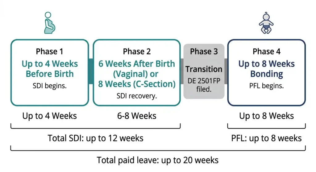 California maternity leave timeline showing SDI pre-birth weeks, postpartum recovery, and PFL bonding period totaling up to 20 weeks in 2026