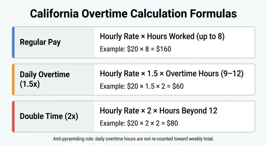 California overtime calculation formula card showing regular pay, time-and-a-half, and double time formulas with examples for 2026