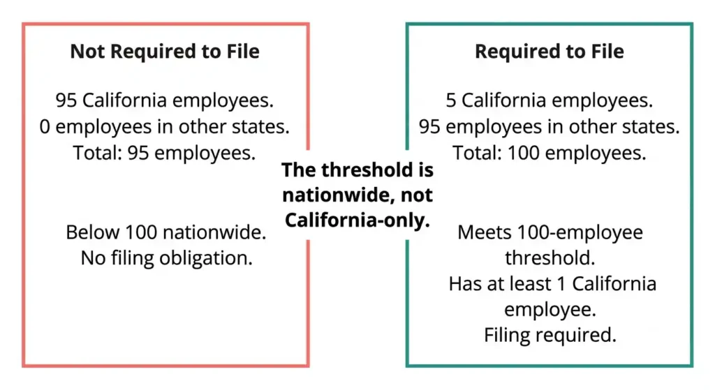 Diagram explaining California pay data reporting 100 employee threshold based on nationwide headcount not California employees only