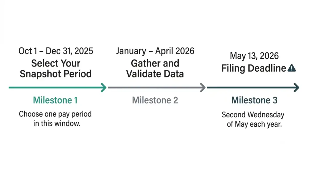 California pay data reporting timeline showing snapshot period October to December 2025 and May 13 2026 filing deadline