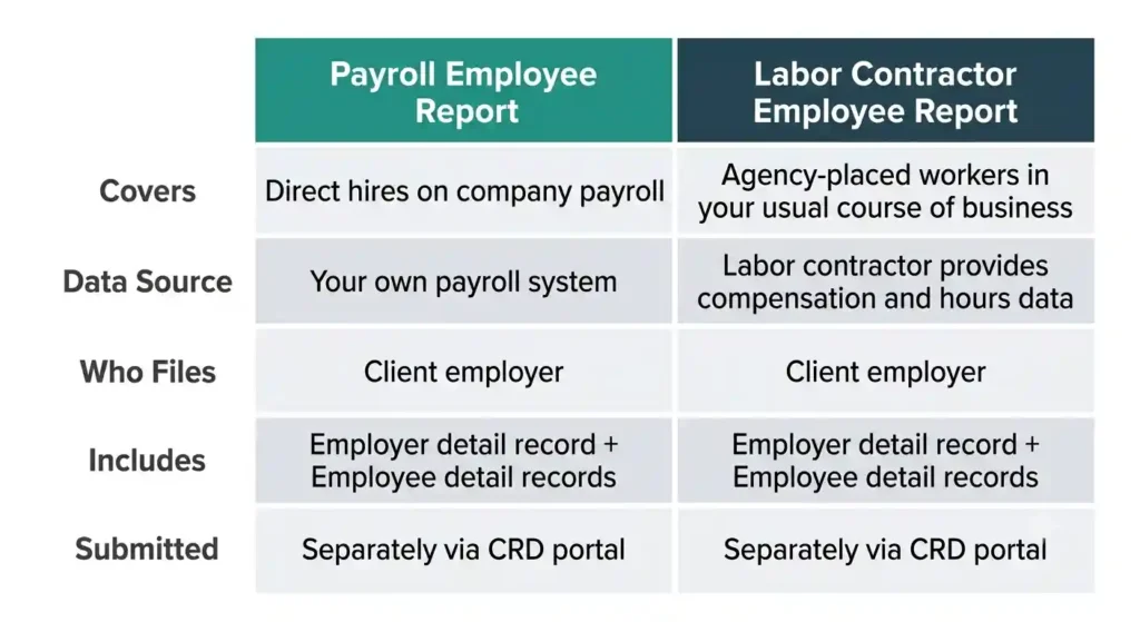 California pay data reporting penalty chart showing 0 and 0 per employee fines under SB 464 for 2026