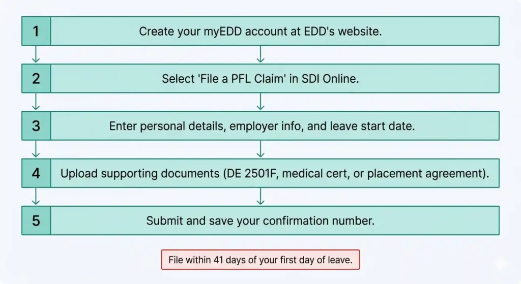 california pfl online application steps edd sdi online