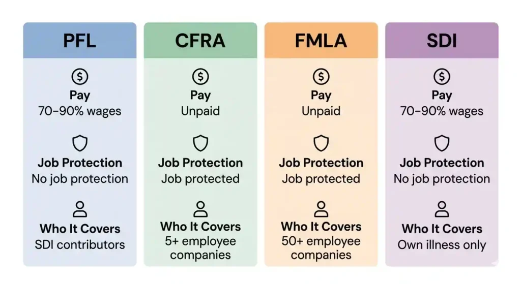 California PFL vs CFRA vs FMLA vs SDI comparison chart showing pay, job protection, and eligibility for 2026
