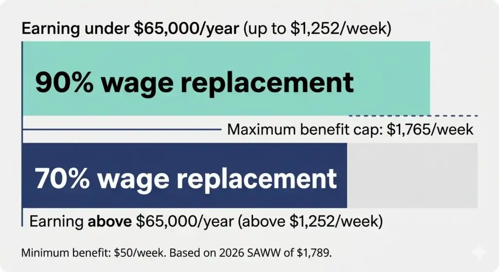 California PFL 2026 wage replacement tiers showing 90% for earners under ,000 and 70% for higher earners with ,765 weekly cap