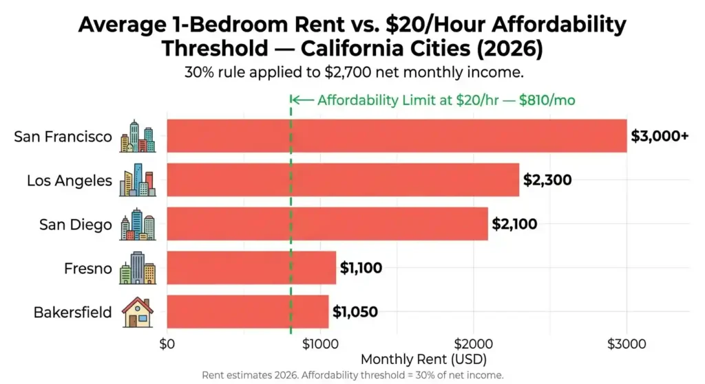 California average rent vs  an hour affordability threshold by city 2026 comparing San Francisco Los Angeles San Diego Fresno and Bakersfield