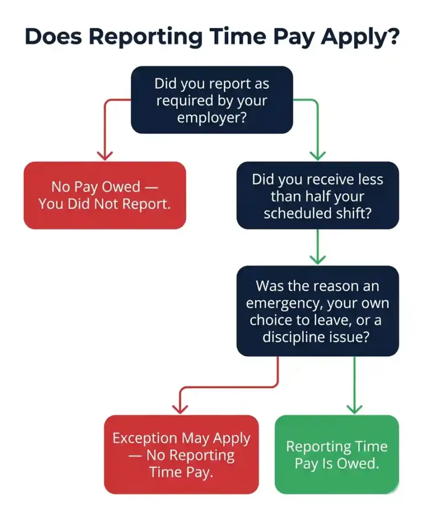 Decision flowchart showing when California reporting time pay applies and when exceptions like emergencies or voluntary departure remove the obligation