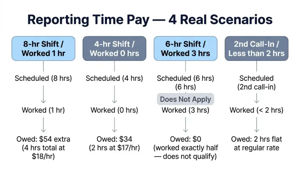 Four California reporting time pay calculation examples showing how much employers owe in each shift scenario in 2026