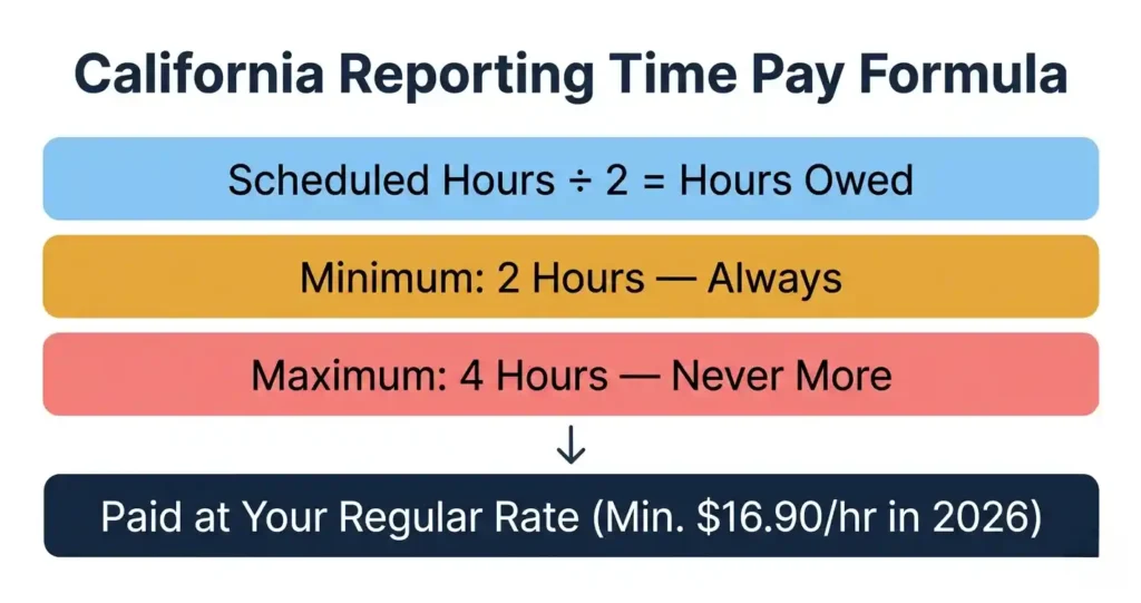 California reporting time pay formula showing 2-hour minimum and 4-hour maximum calculation for 2026