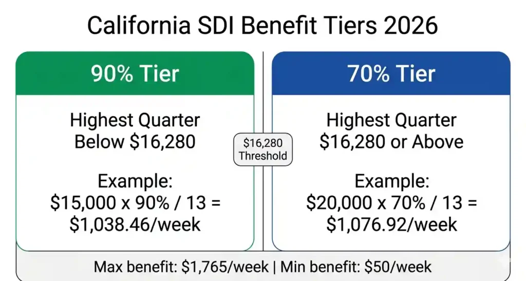 California SDI benefit tier diagram showing 90 percent replacement below ,280 and 70 percent above for 2026