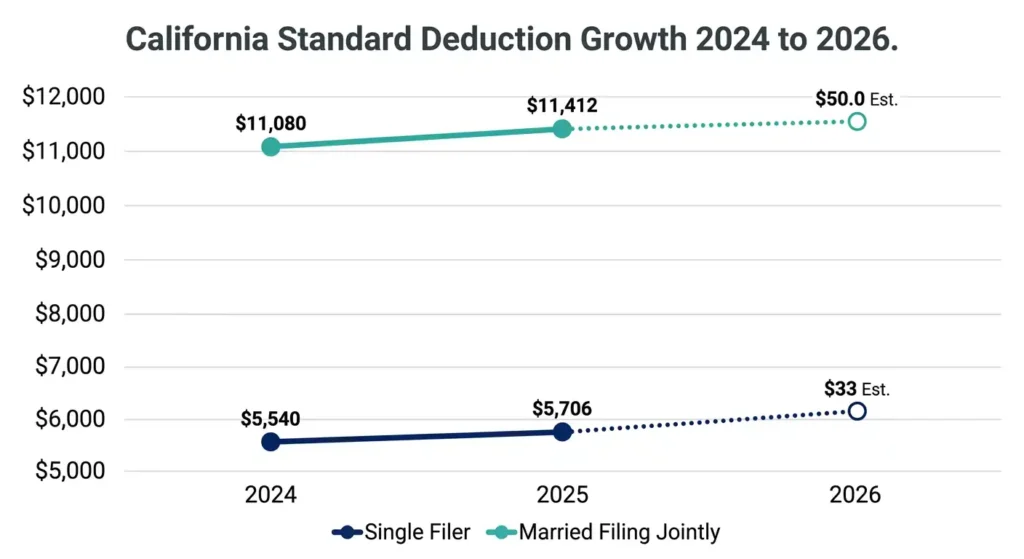 Line chart showing California standard deduction amounts for single and married filers from 2024 to 2026