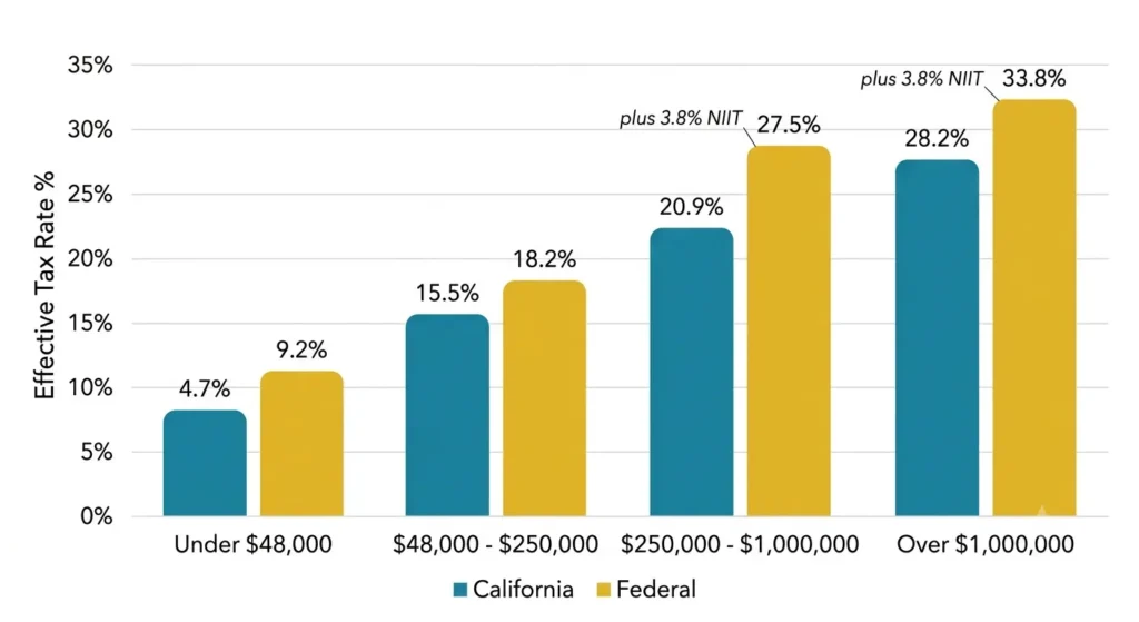Bar chart comparing California capital gains tax rates to federal long-term capital gains rates across four income levels in 2026