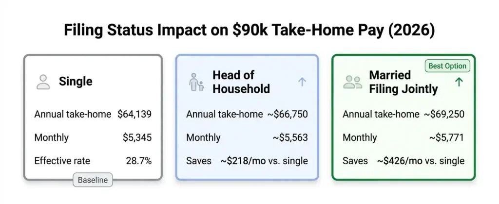 Side-by-side card comparison of annual and monthly take-home pay for single, head of household, and married filing jointly status on a ,000 California salary in 2026