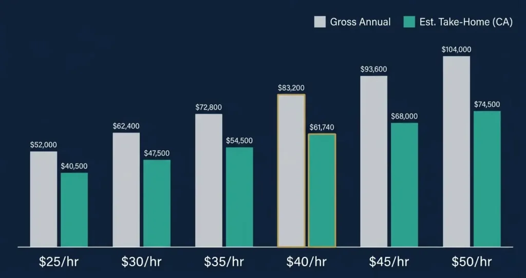 hourly wage to annual salary comparison chart California 2026 — gross income vs take-home pay for to per hour