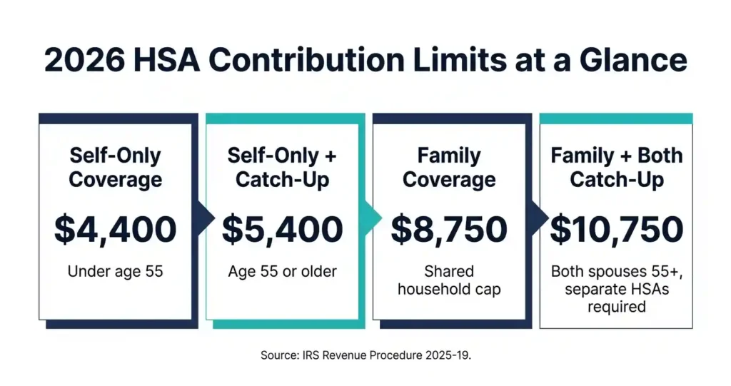 2026 HSA contribution limits comparison chart showing ,400 self-only, ,750 family, and ,750 catch-up maximums