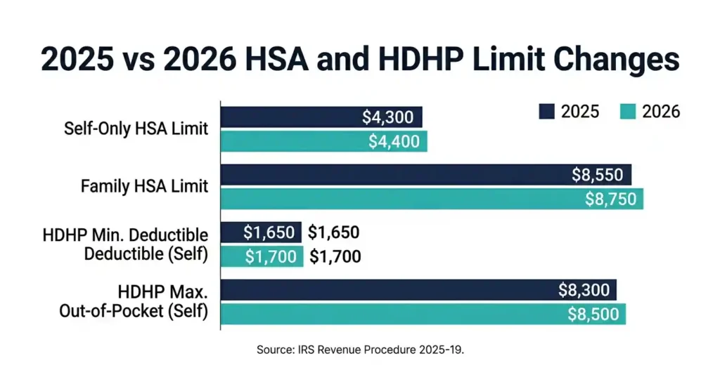 Bar chart comparing 2025 and 2026 HSA contribution limits and HDHP deductible thresholds side by side