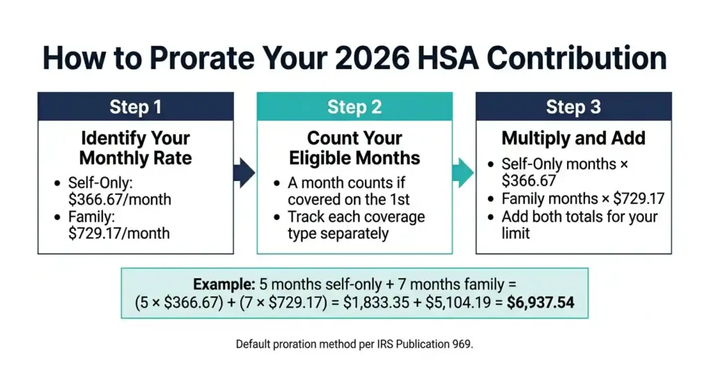 Step-by-step diagram showing how to prorate HSA contribution limits for partial-year eligibility in 2026