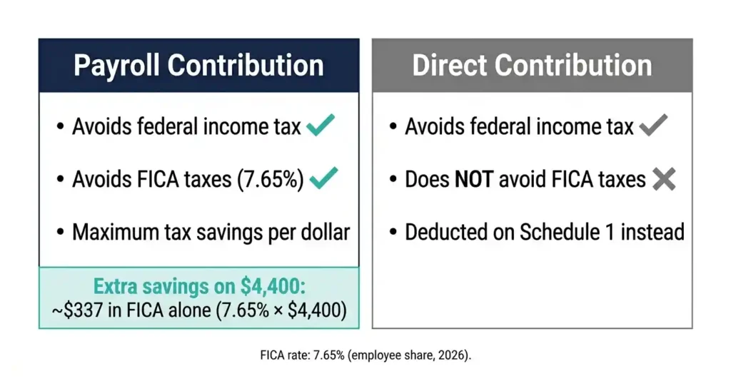 Side-by-side comparison of payroll HSA contributions versus direct contributions showing FICA tax savings in 2026
