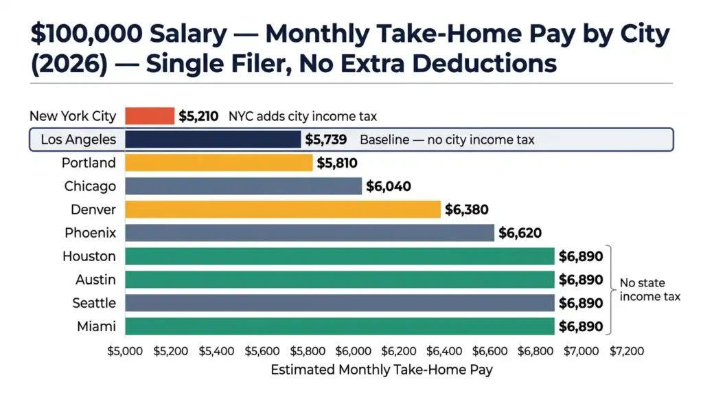 Los Angeles monthly take-home pay compared to New York City, Houston, Chicago, Seattle and other major US cities on a 0,000 salary in 2026