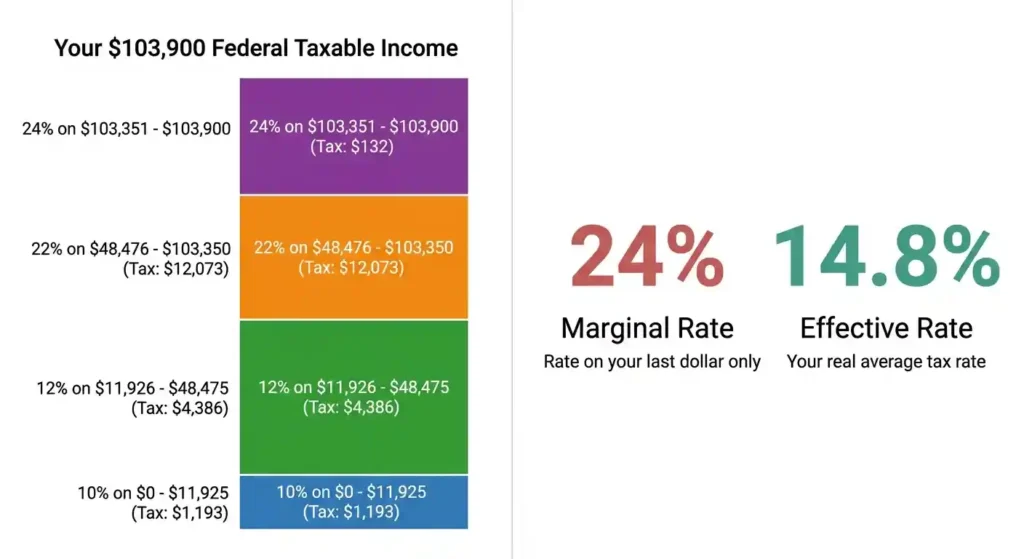 Marginal vs effective federal tax rate on 0K California salary 2026 — 24% bracket vs 14.8% actual effective rate