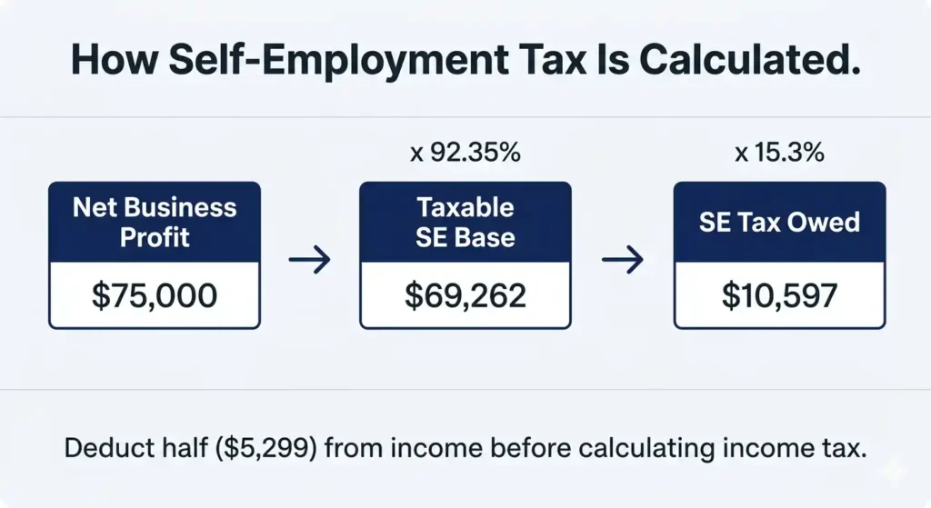 Self-employment tax calculation formula showing 92.35% adjustment and 15.3% rate applied to ,000 net profit in 2026