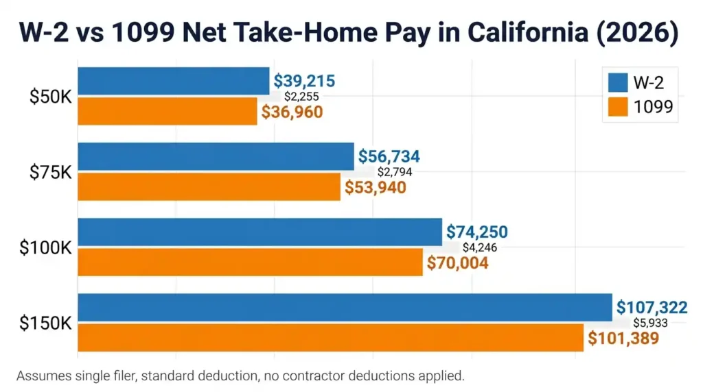 Bar chart comparing W-2 vs 1099 net take-home pay at four income levels in California 2026
