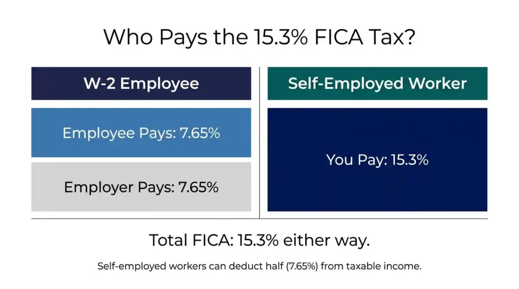 Comparison of FICA payroll tax split between W-2 employees and self-employed workers showing 7.65% employee and employer shares versus full 15.3% for self-employed in 2026