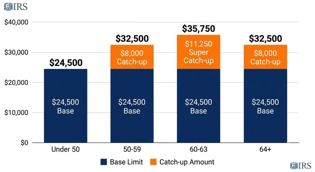 401k catch-up contribution limits by age bracket for 2026 showing under 50, 50-59, 60-63, and 64 plus