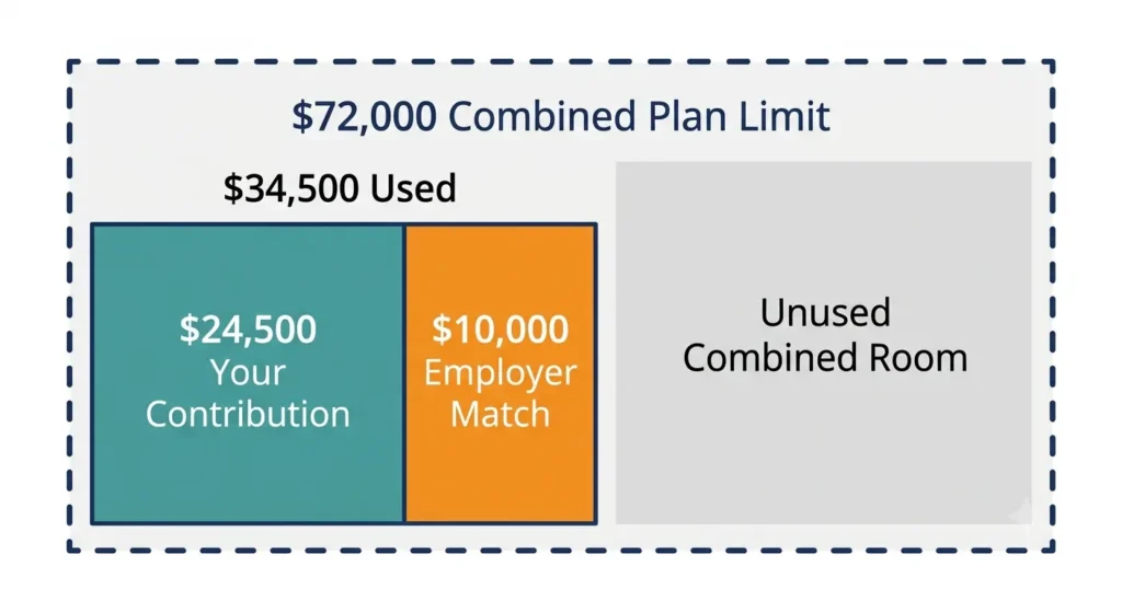 Diagram showing 401k employee contribution limit versus combined employer and employee limit for 2026