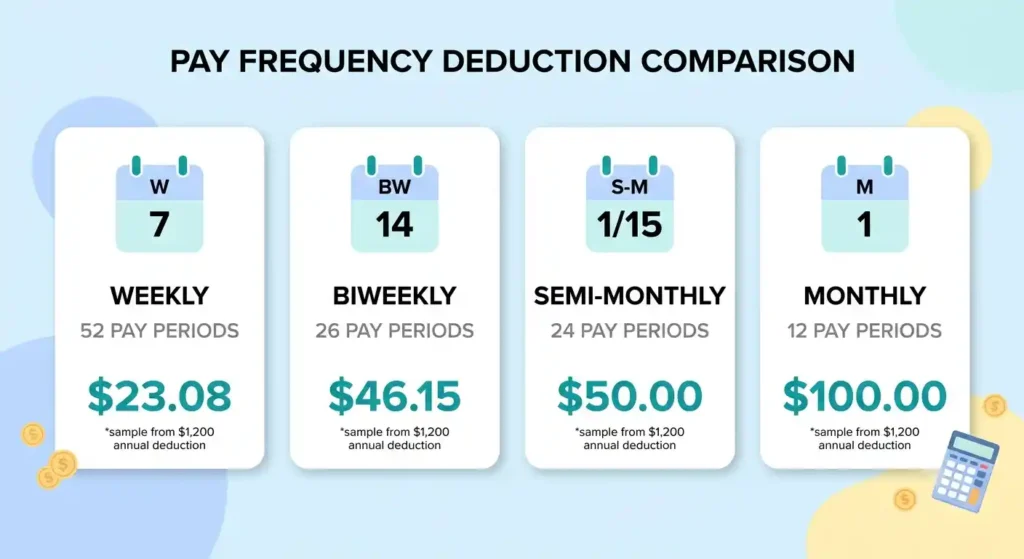 401k per paycheck deduction amounts for 2026 by pay frequency including weekly, biweekly, and monthly