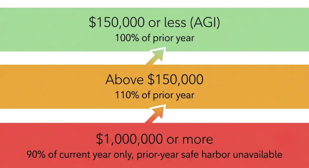 California estimated tax safe harbor AGI thresholds 2026