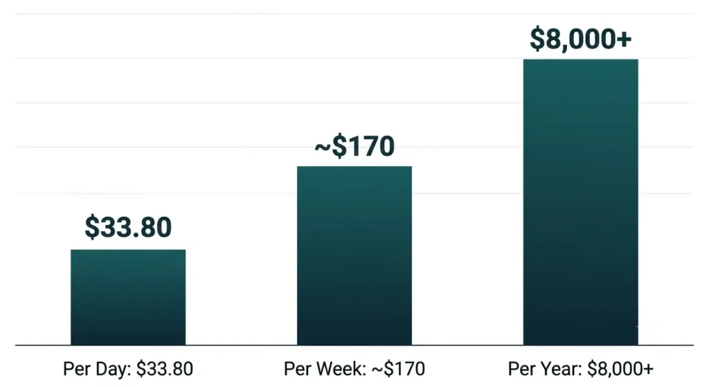 Chart showing how missed meal and rest break premium pay adds up daily weekly and yearly in California