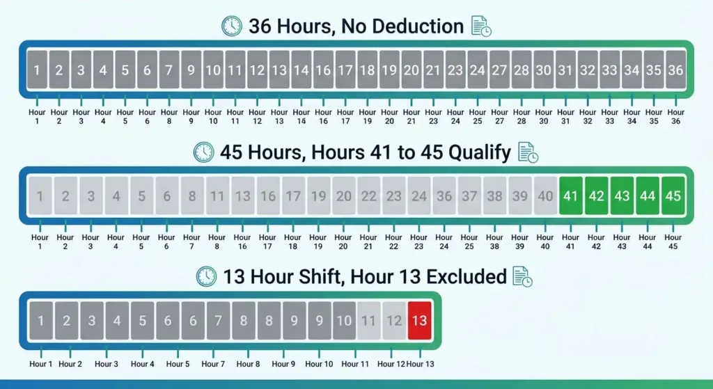 Three California overtime pay scenarios showing which hours qualify for the federal overtime tax deduction
