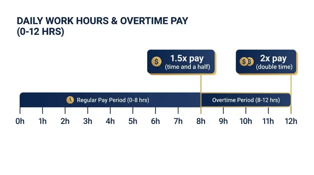 California overtime pay thresholds showing 8 hour and 12 hour daily triggers for 2026