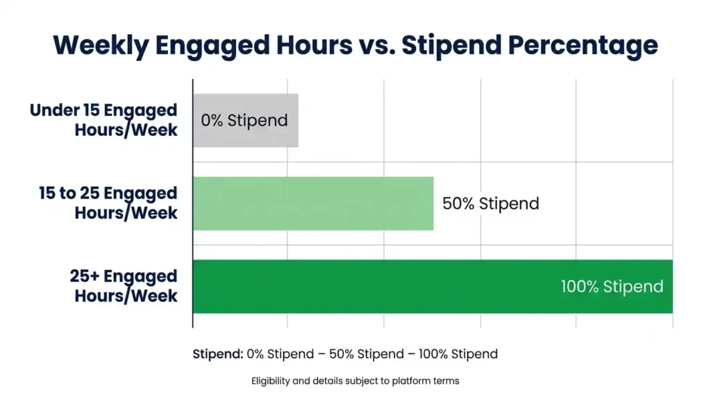California Prop 22 2026 healthcare stipend tiers by weekly engaged hours