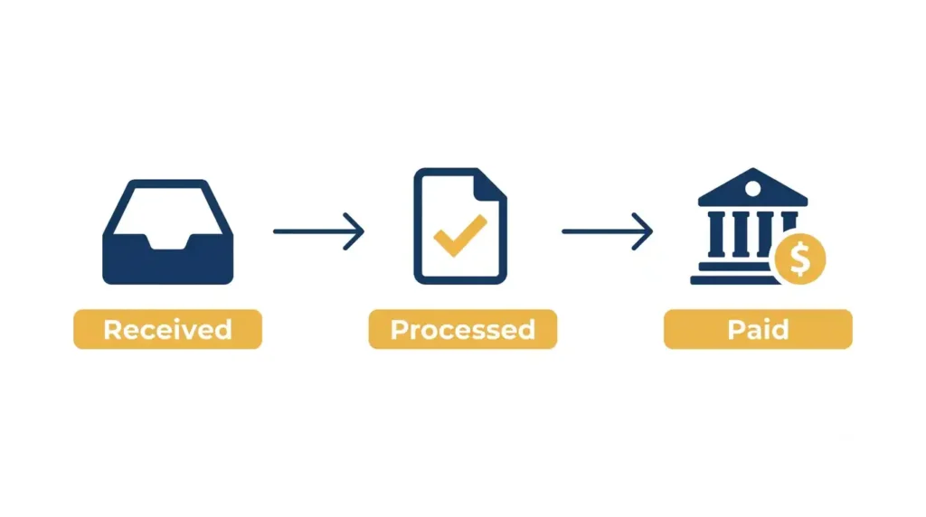 Diagram showing the three stages of the California refund tracking process: received, processed, and paid