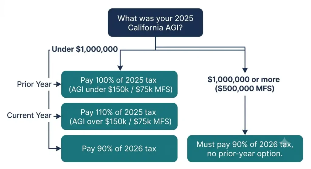California safe harbor decision flowchart showing the 90% current year and 100%/110% prior year rules by AGI