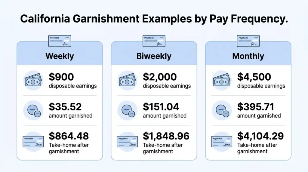 Comparison of California wage garnishment amounts for weekly, biweekly, and monthly paychecks in 2026