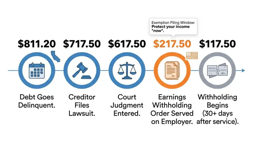 Timeline showing the legal process from lawsuit to first garnished paycheck in California wage garnishment cases