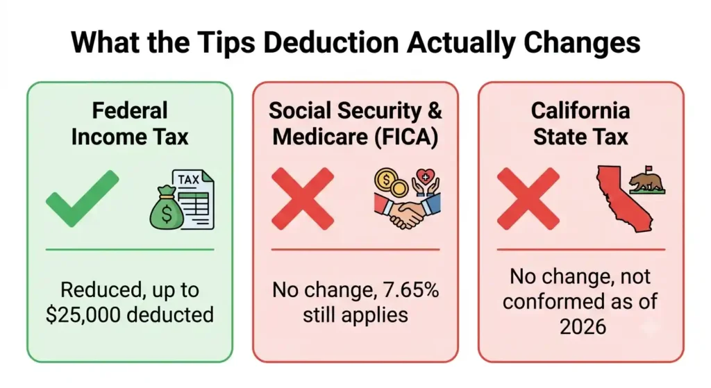 Comparison of federal income tax, FICA payroll tax, and California state tax treatment under the 2026 no tax on tips rule