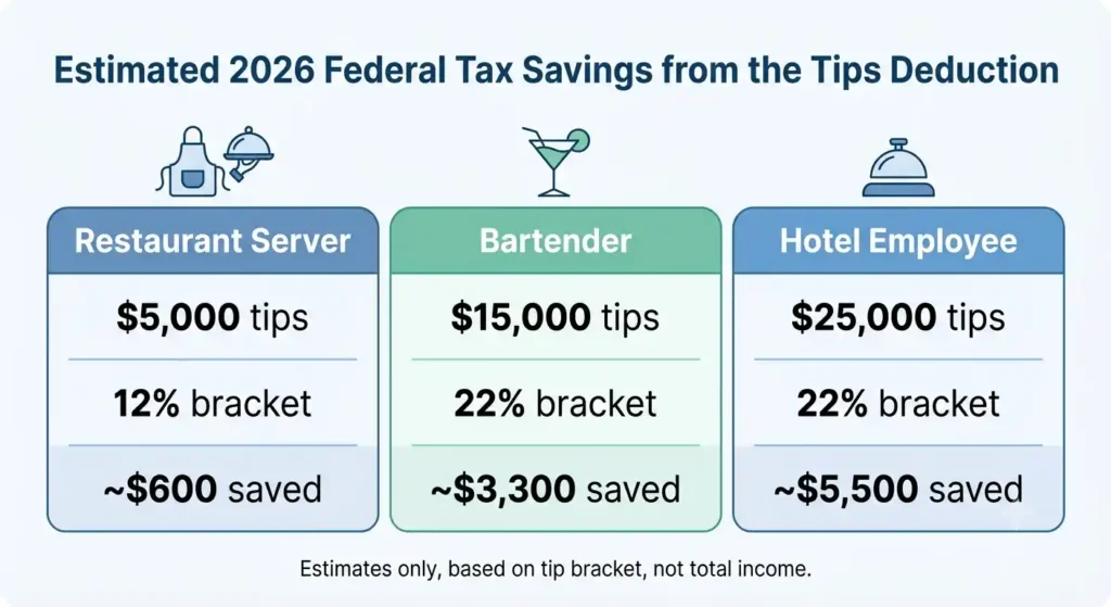2026 tip tax deduction savings comparison for restaurant server, bartender, and hotel employee
