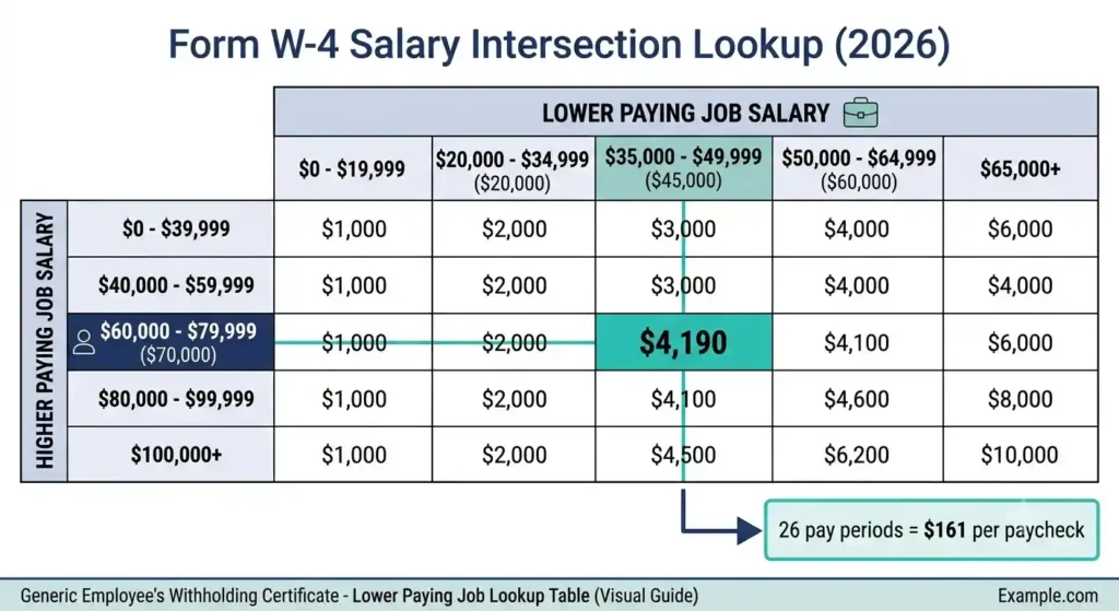Multiple Jobs Worksheet example showing how to calculate extra withholding for two incomes