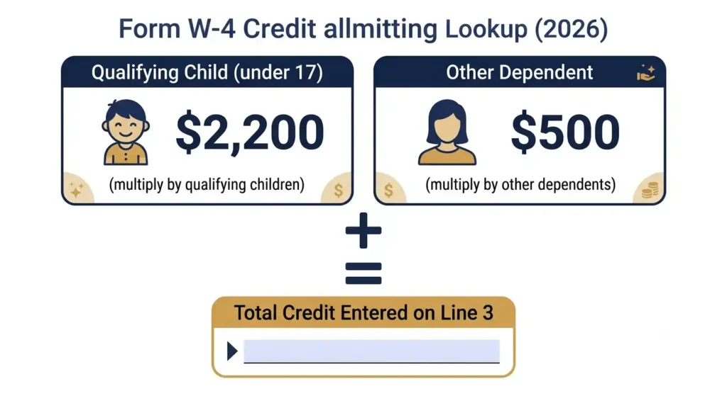 2026 W-4 dependent credit amounts for qualifying children and other dependents