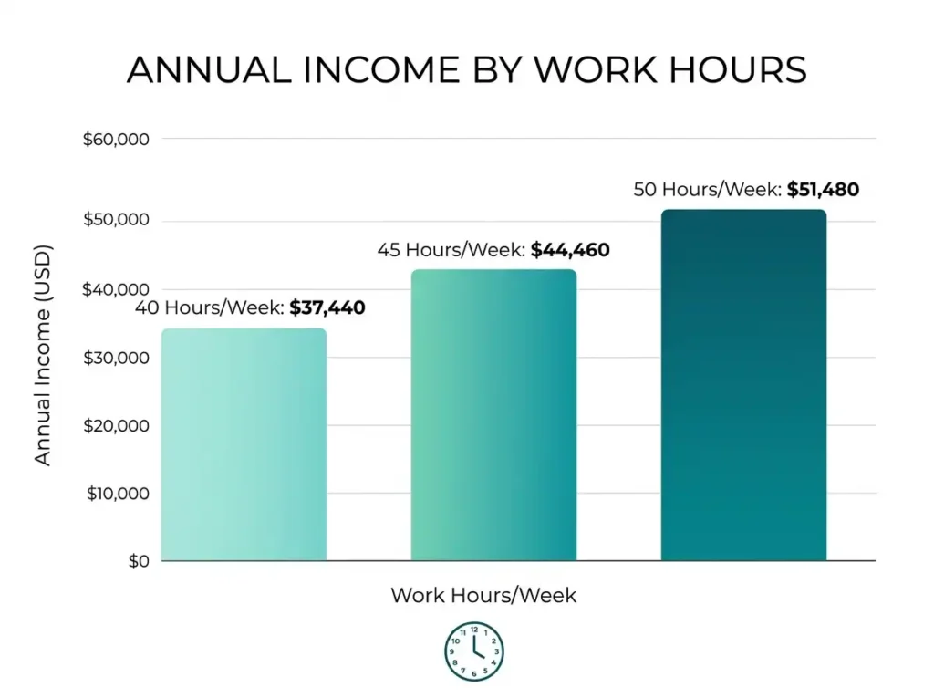 18 an hour overtime pay comparison 2026, 40 45 and 50 hour work weeks