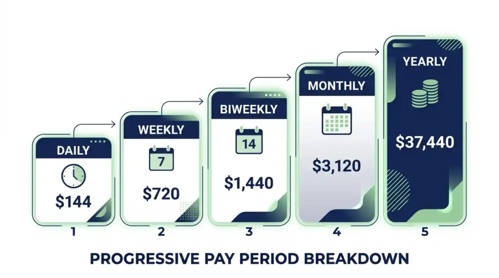 18 an hour pay breakdown by daily, weekly, biweekly, monthly, and yearly gross pay 2026