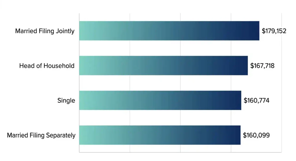 2026 net pay comparison for 0,000 salary in California by filing status: single, married filing jointly, head of household, married filing separately