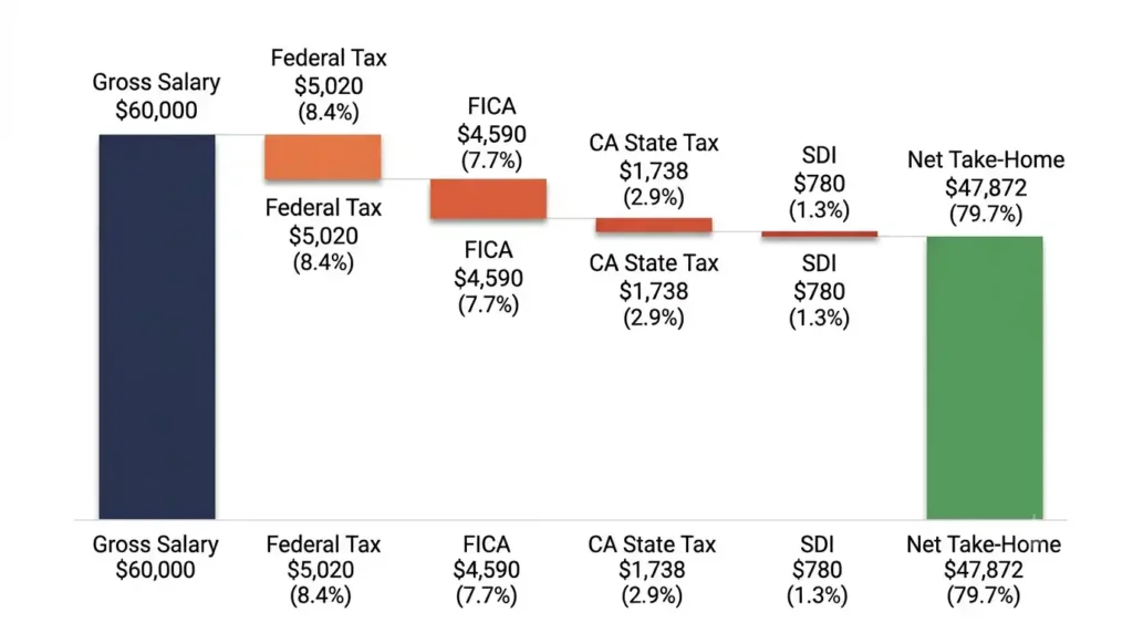 Waterfall chart showing $60,000 California salary after taxes breakdown for 2026, from gross pay to $47,872 net take-home