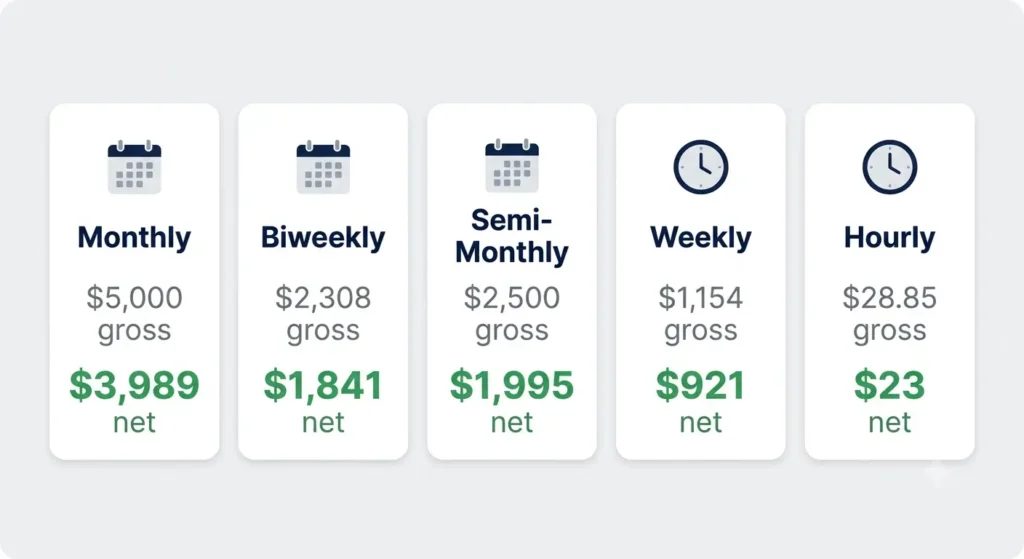 Comparison of ,000 California salary net pay by frequency, monthly, biweekly, semi-monthly, weekly, and hourly for 2026