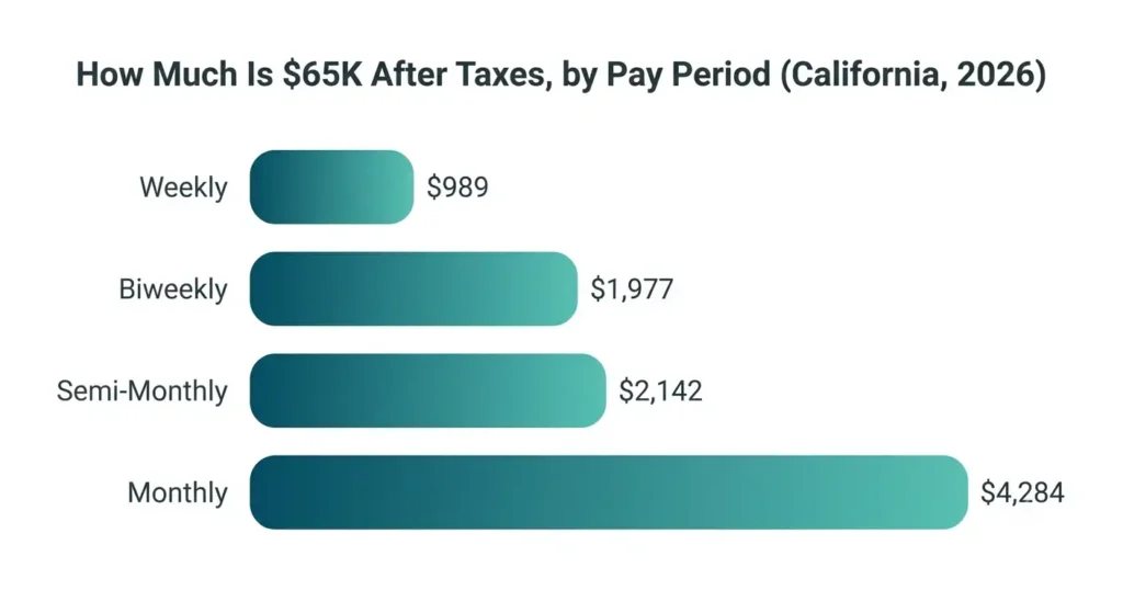 Chart comparing weekly, biweekly, semi-monthly, and monthly take-home pay on a K California salary