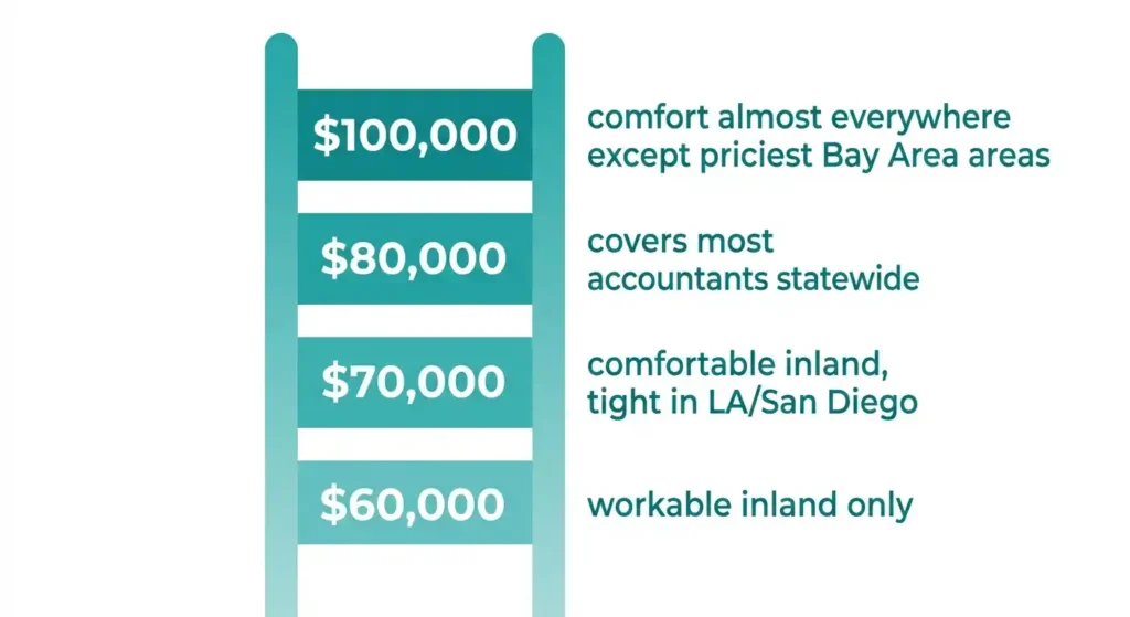 California accountant salary comfort levels from ,000 to 0,000